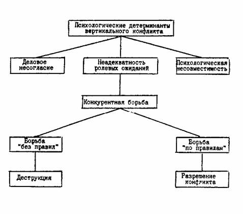 вертикального конфликта и